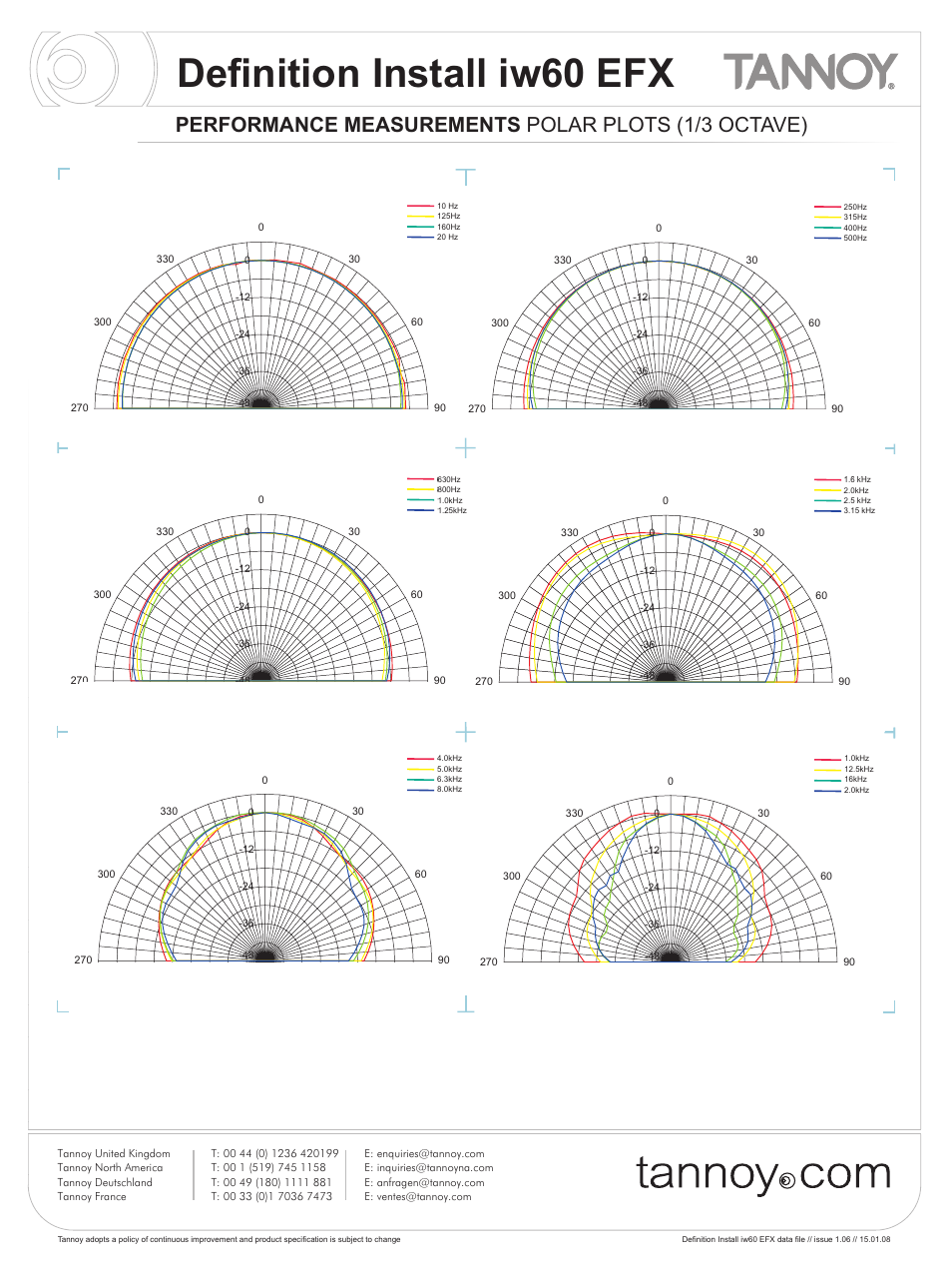Definition install iw60 efx, Performance measurements polar plots (1/3 octave) | Tannoy iw60 EFX User Manual | Page 6 / 8