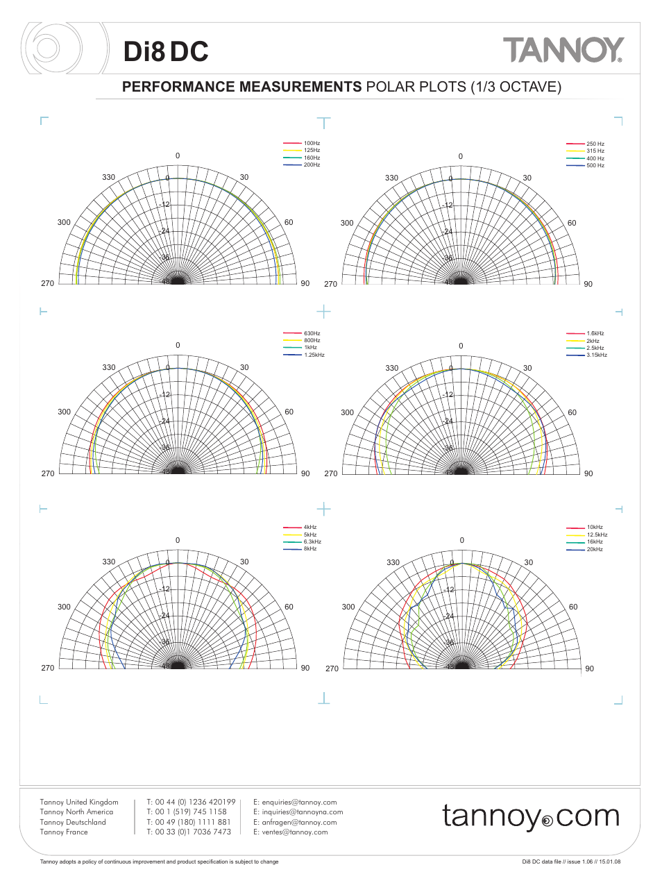 Di8dc, Performance measurements polar plots (1/3 octave) | Tannoy Di8DC User Manual | Page 5 / 12