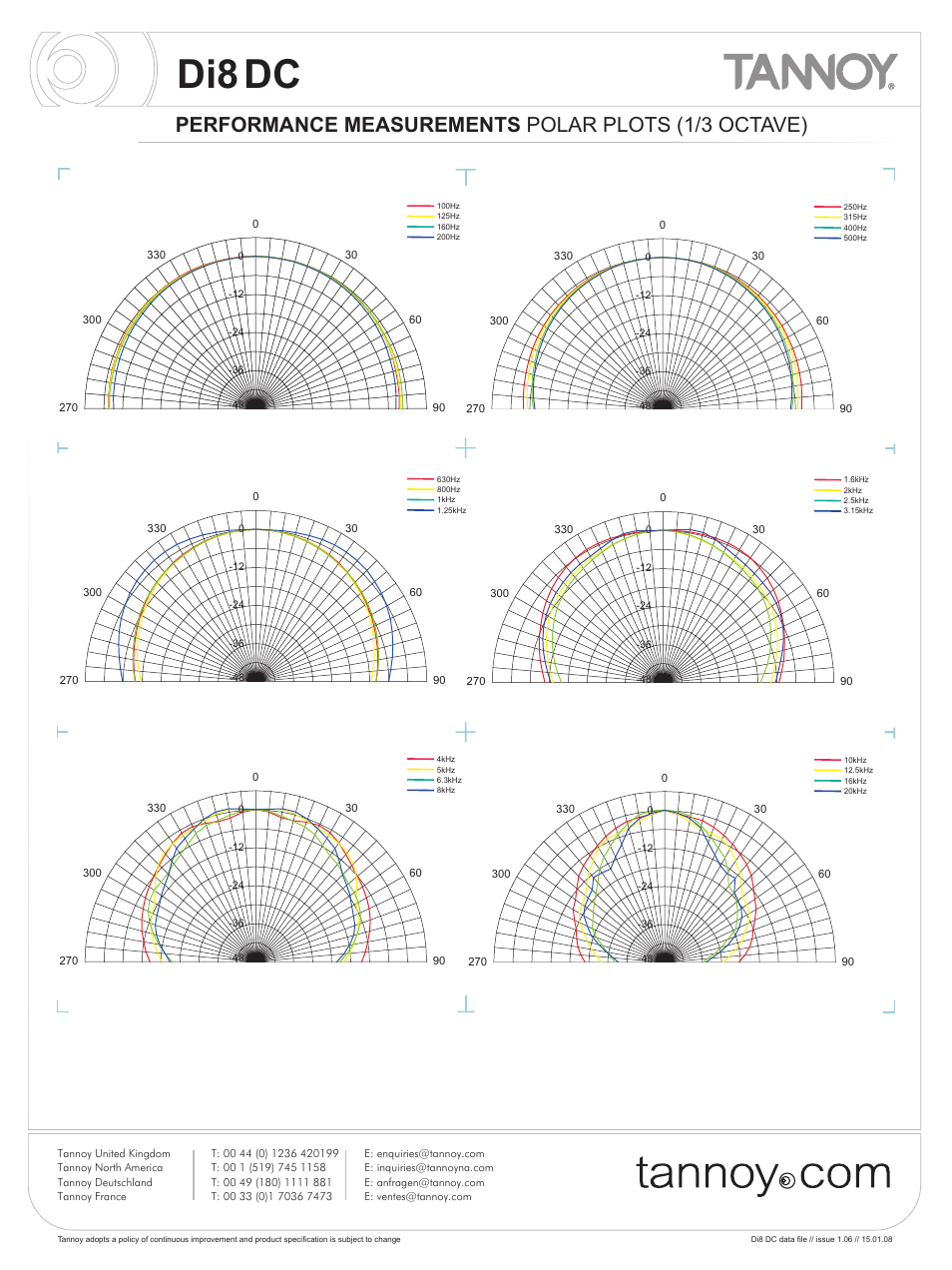 Di8dc, Performance measurements polar plots (1/3 octave) | Tannoy Di8DC User Manual | Page 6 / 12