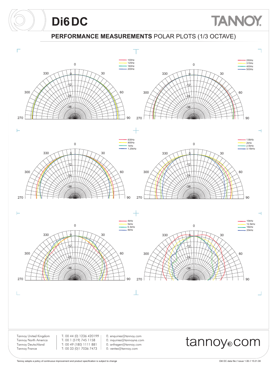 Di6dc, Performance measurements polar plots (1/3 octave) | Tannoy Di6 DC User Manual | Page 5 / 12