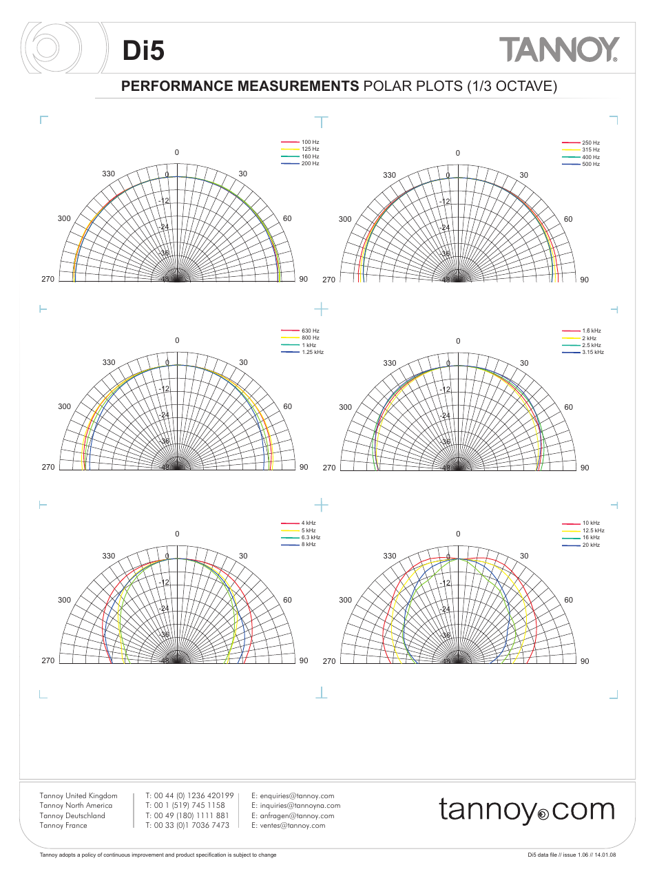Performance measurements polar plots (1/3 octave) | Tannoy Di5 User Manual | Page 5 / 12