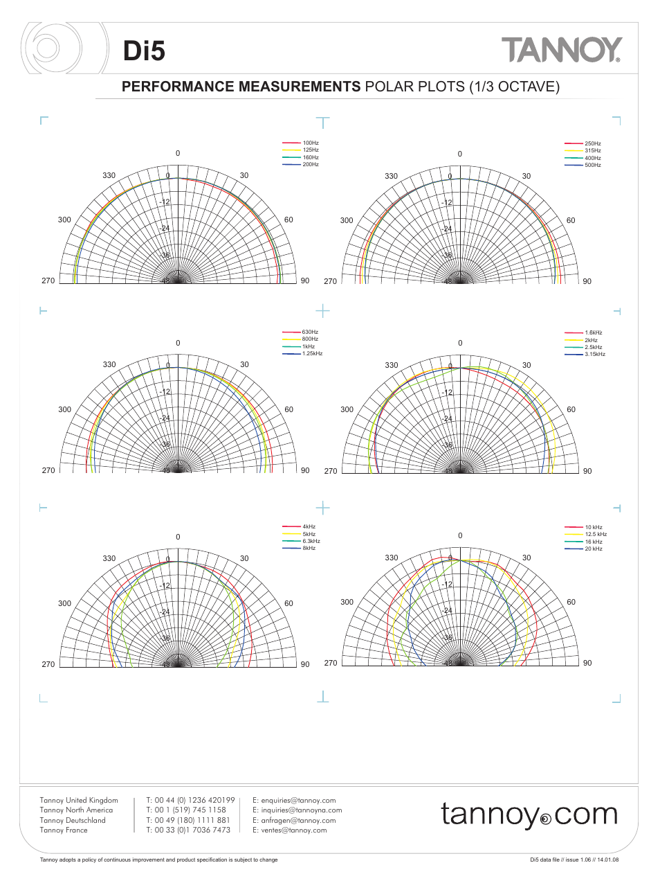 Performance measurements polar plots (1/3 octave) | Tannoy Di5 User Manual | Page 6 / 12