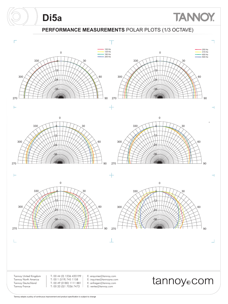 Performance measurements polar plots (1/3 octave) | Tannoy Di5a User Manual | Page 6 / 12