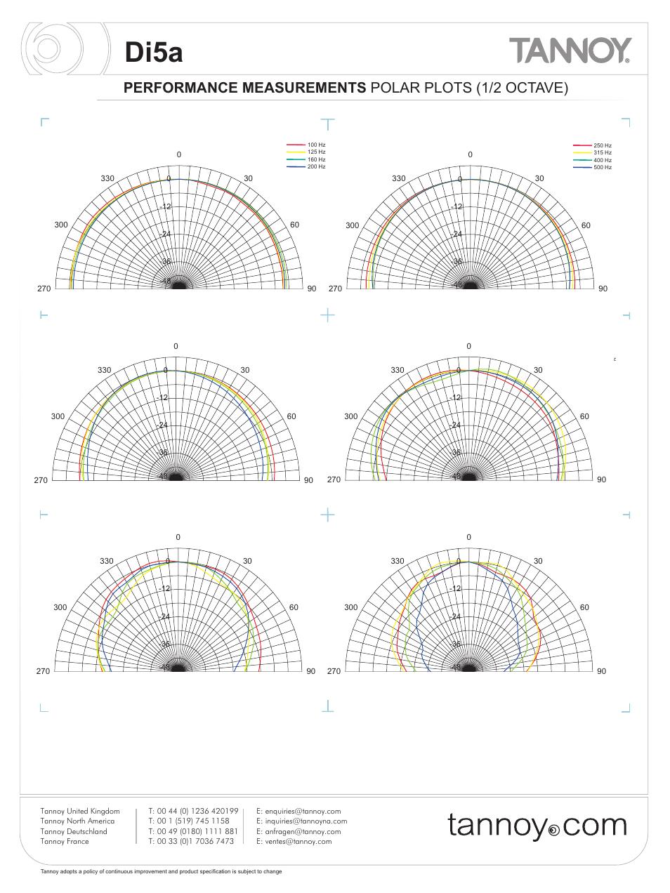 Di5a, Performance measurements polar plots (1/2 octave) | Tannoy Di5a User Manual | Page 7 / 12