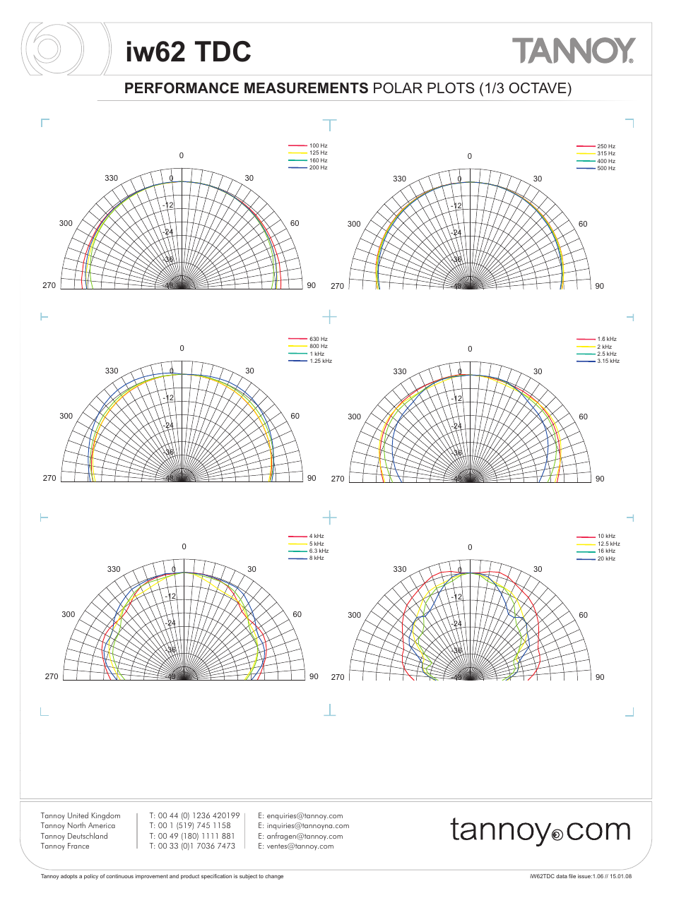 Iw62 tdc, Performance measurements polar plots (1/3 octave) | Tannoy iw62 TDC User Manual | Page 5 / 10