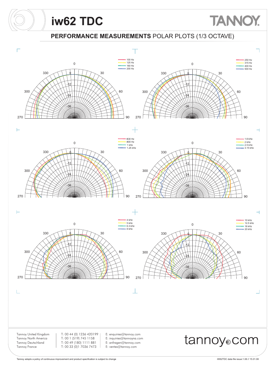 Iw62 tdc, Performance measurements polar plots (1/3 octave) | Tannoy iw62 TDC User Manual | Page 6 / 10