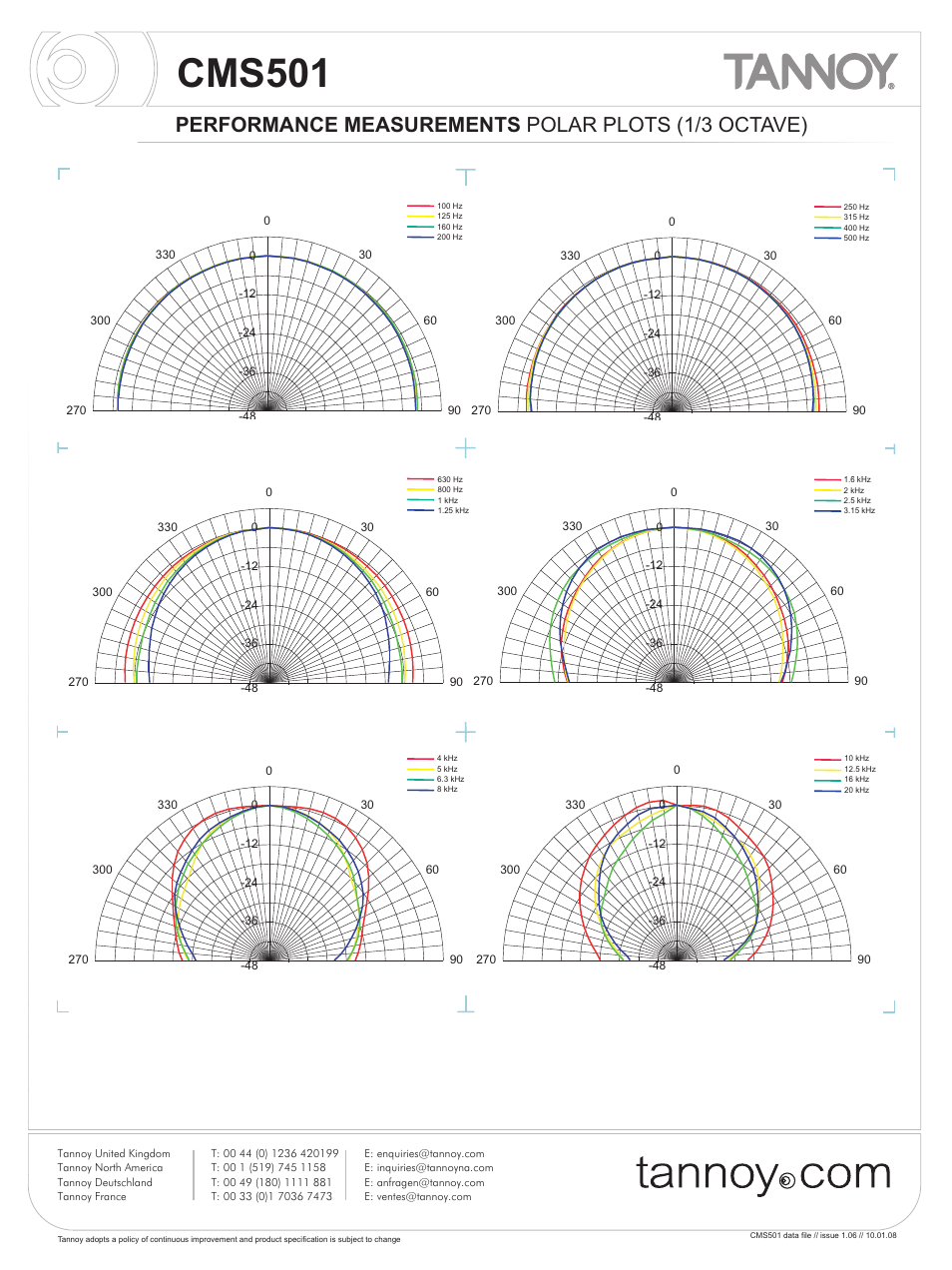 Cms501, Performance measurements polar plots (1/3 octave) | Tannoy CMS501 User Manual | Page 4 / 9