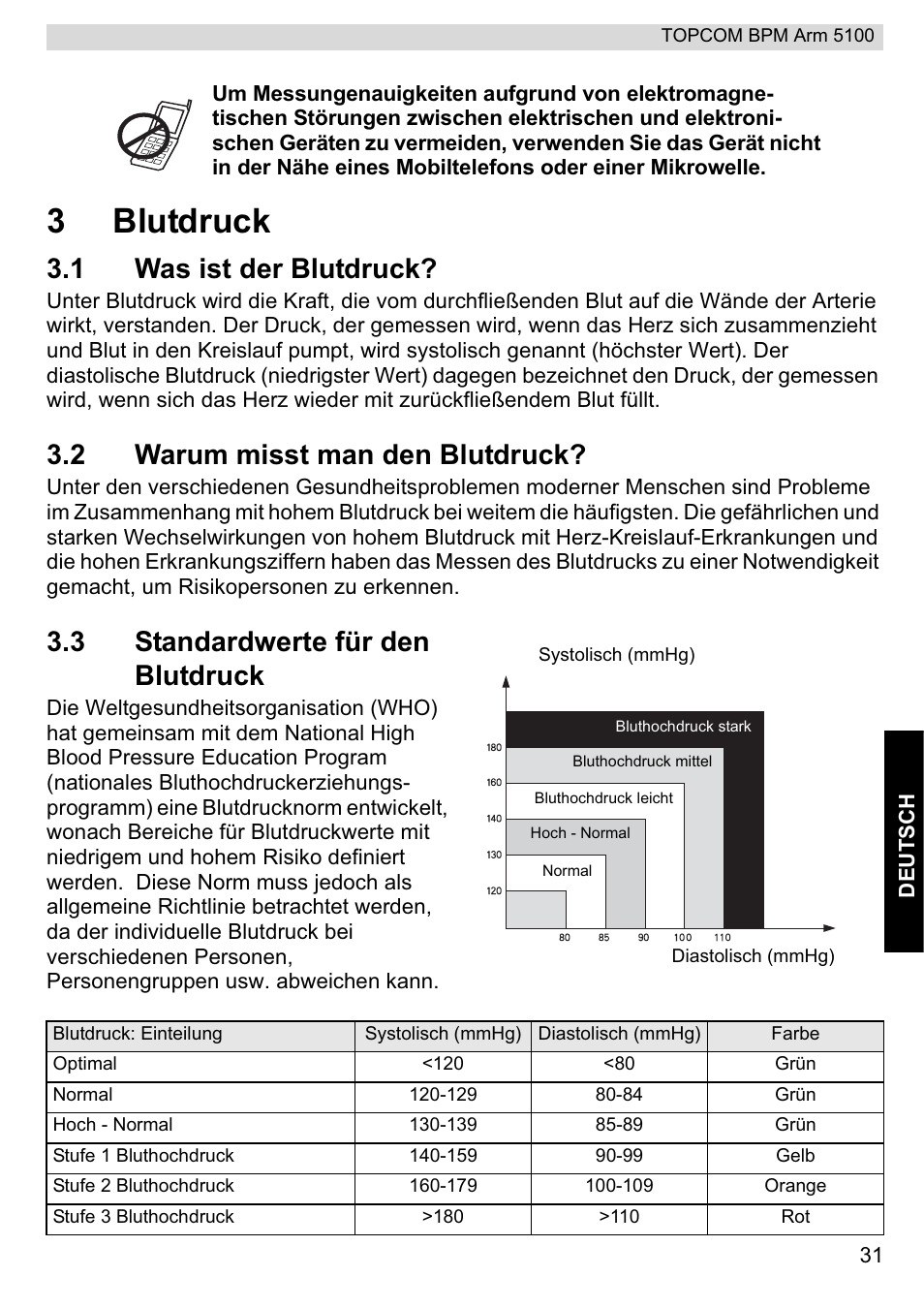 3blutdruck, 1 was ist der blutdruck, 2 warum misst man den blutdruck | 3 standardwerte für den blutdruck | Topcom BPM ARM 5100 WHO User Manual | Page 31 / 160