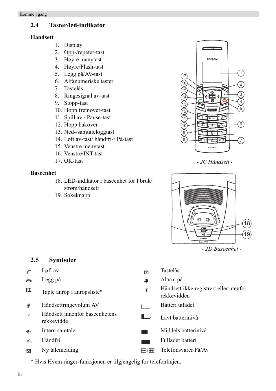 4 taster/led-indikator, 5 symboler, 2c håndsett | 2d baseenhet | Topcom Butler 5750 User Manual | Page 92 / 144