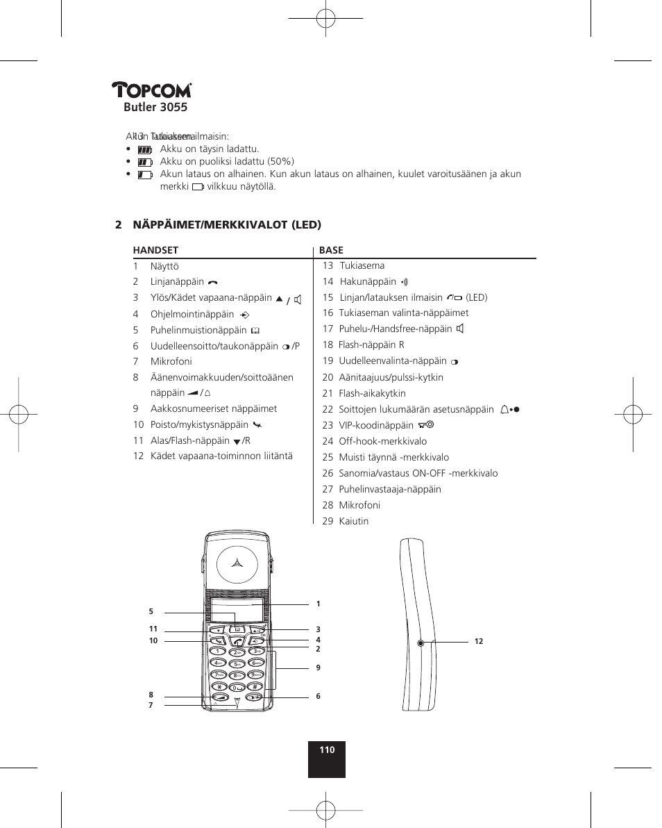 Butler 3055, 2näppäimet/merkkivalot (led) | Topcom BUTLER 3055 User Manual | Page 110 / 176