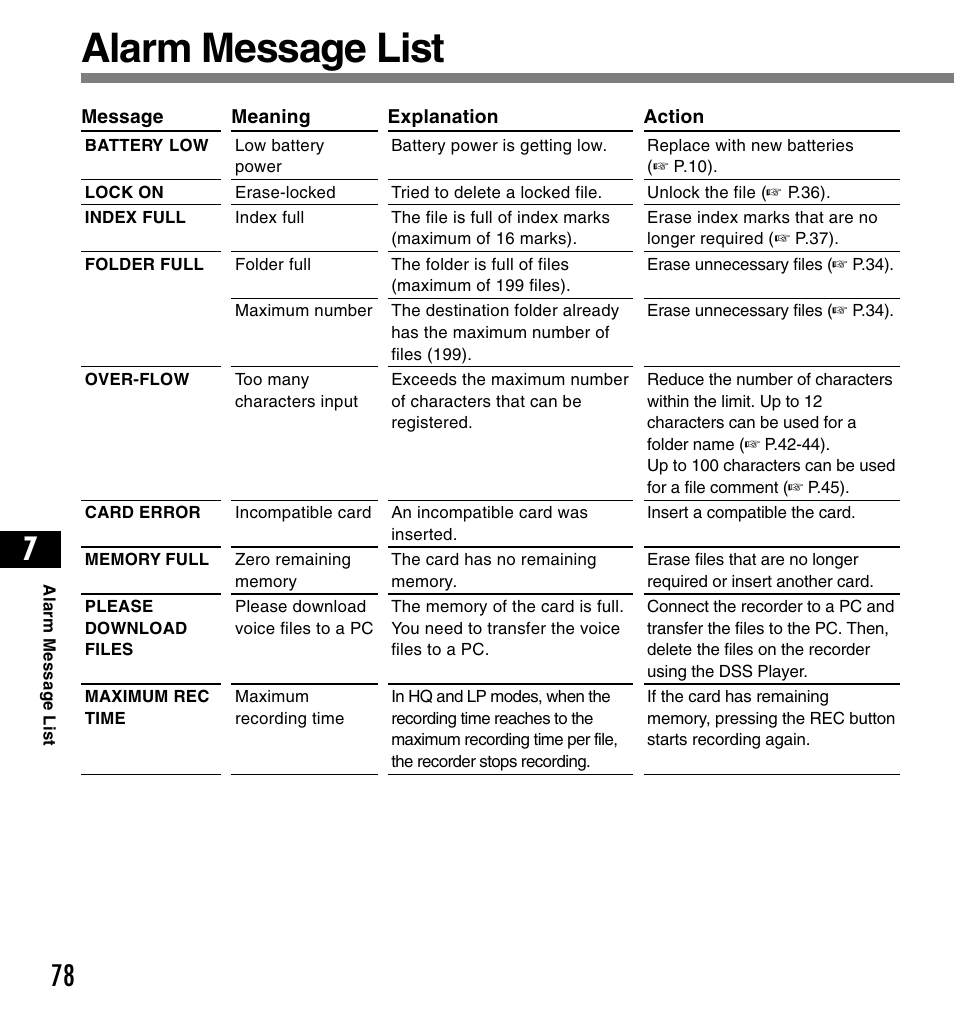 Alarm message list | Olympus DS-2200 User Manual | Page 78 / 84