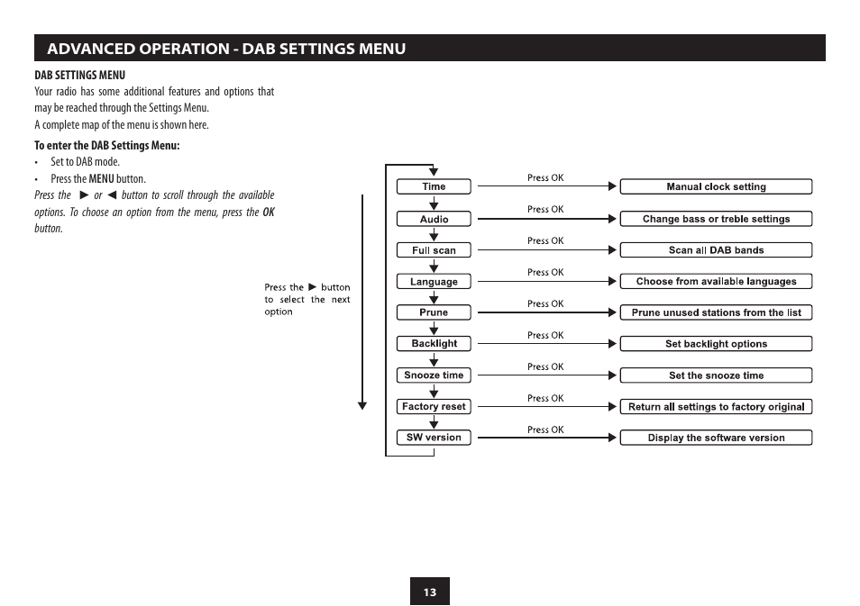 Technika DAB-124 User Manual | Page 15 / 20