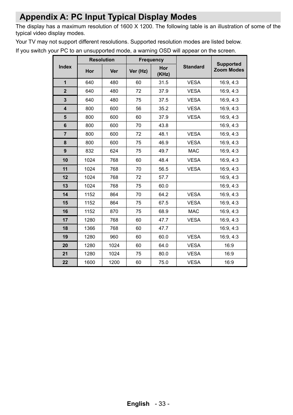 Appendix a: pc input typical display modes, English - 33 | Technika LCD19-915 User Manual | Page 34 / 39