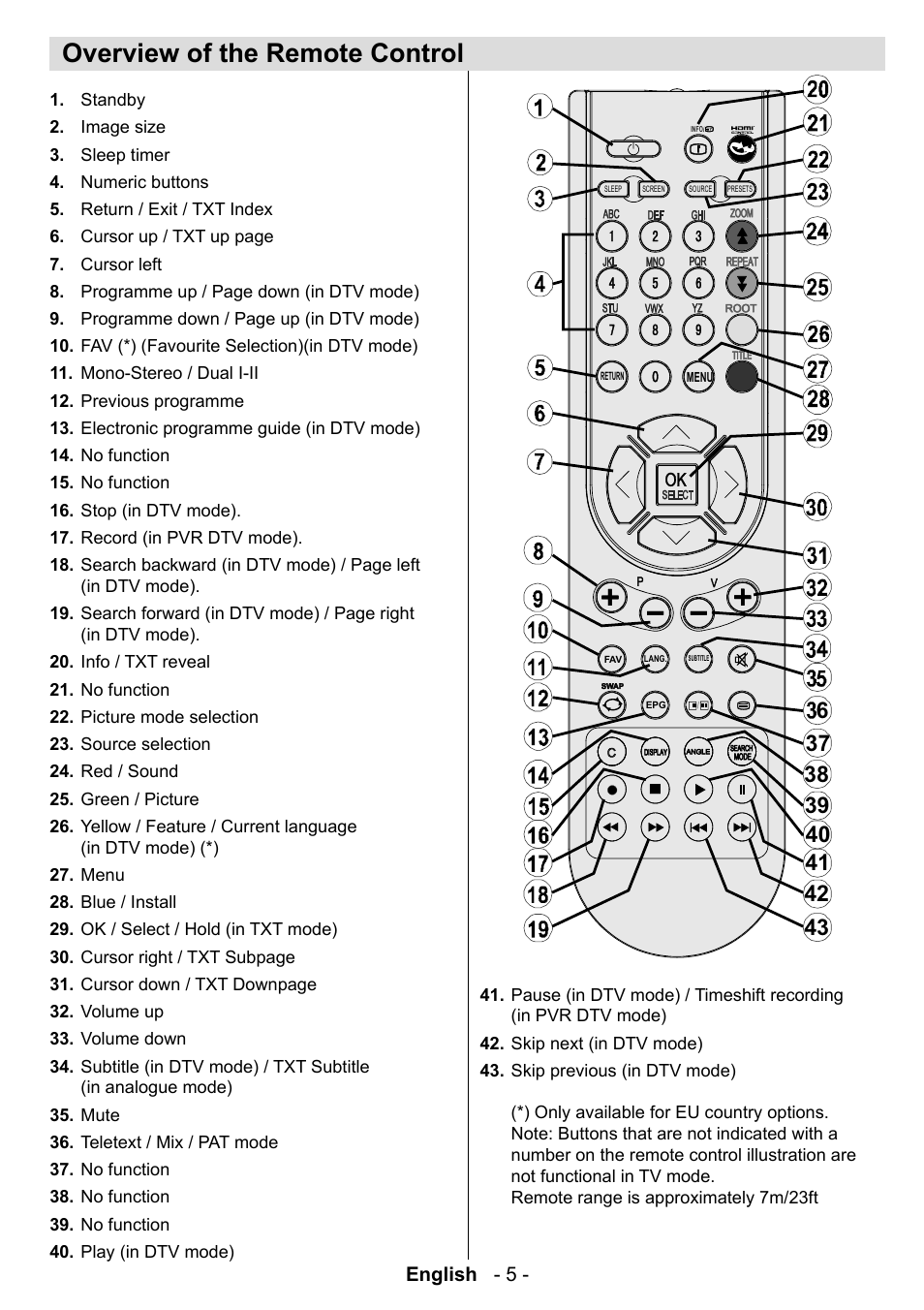 Overview of the remote control | Technika LCD19-915 User Manual | Page 6 / 39