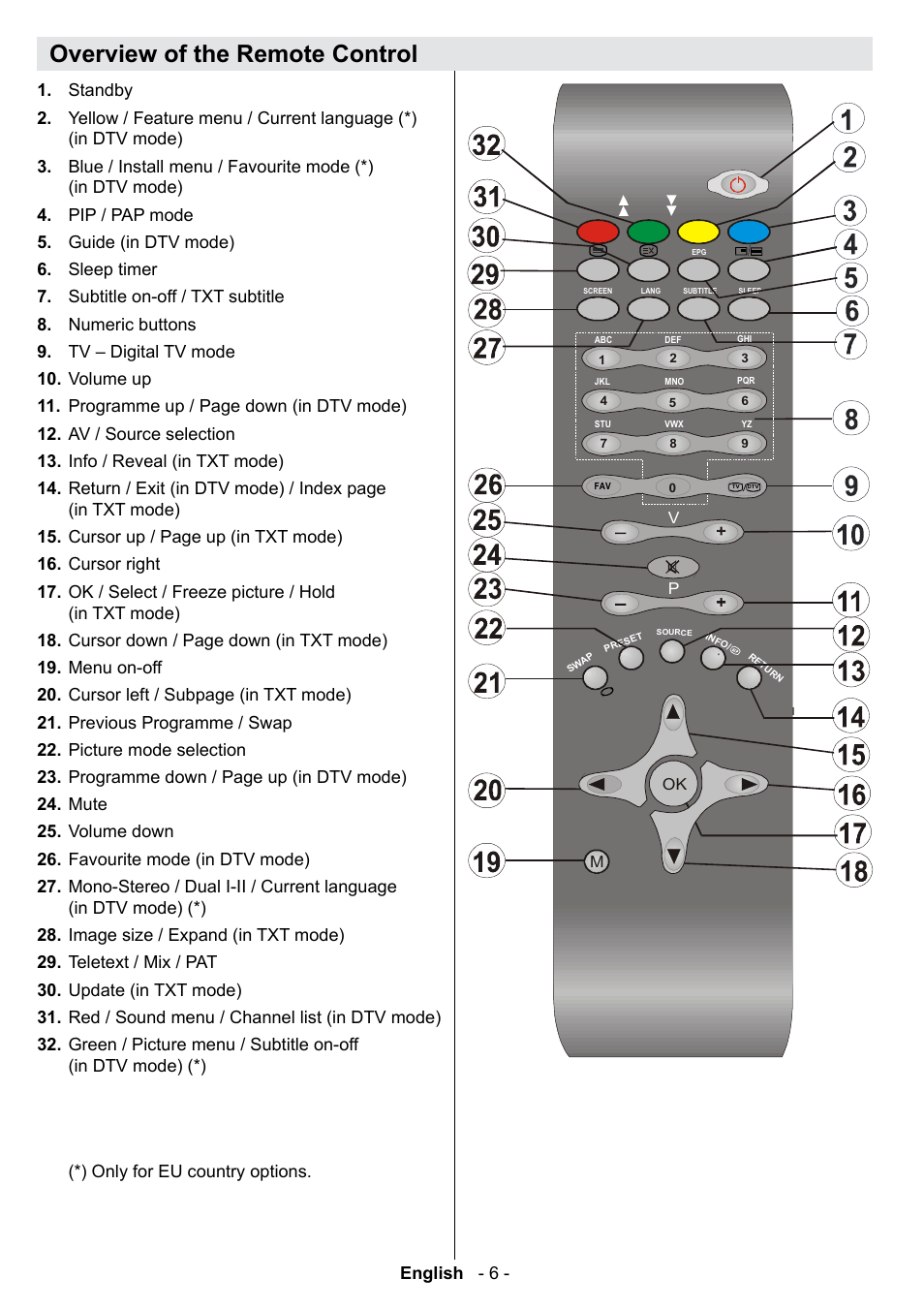 Overview of the remote control | Technika 42-2020 User Manual | Page 7 / 38