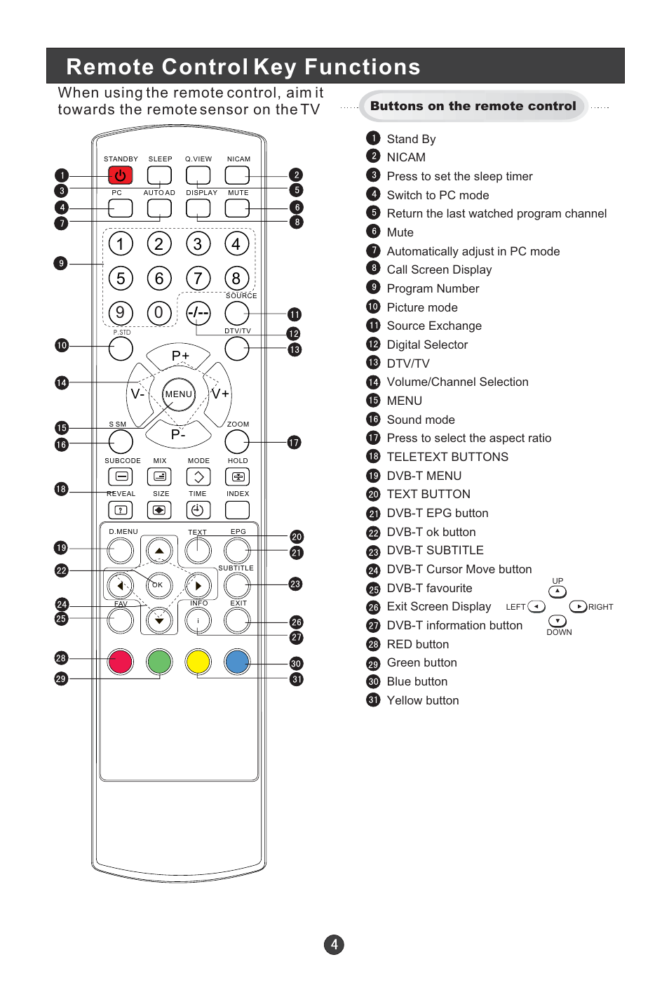 Remote control key functions, P+ p- v- v | Technika LCD 19 HDID-407W User Manual | Page 6 / 31