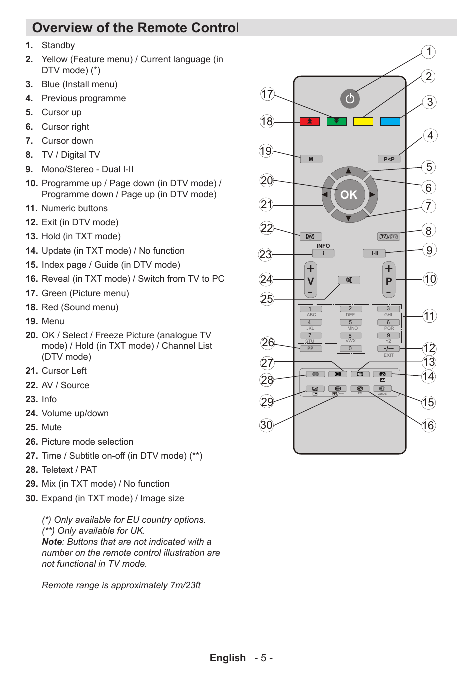 Overview of the remote control | Technika 32-2010 User Manual | Page 6 / 31