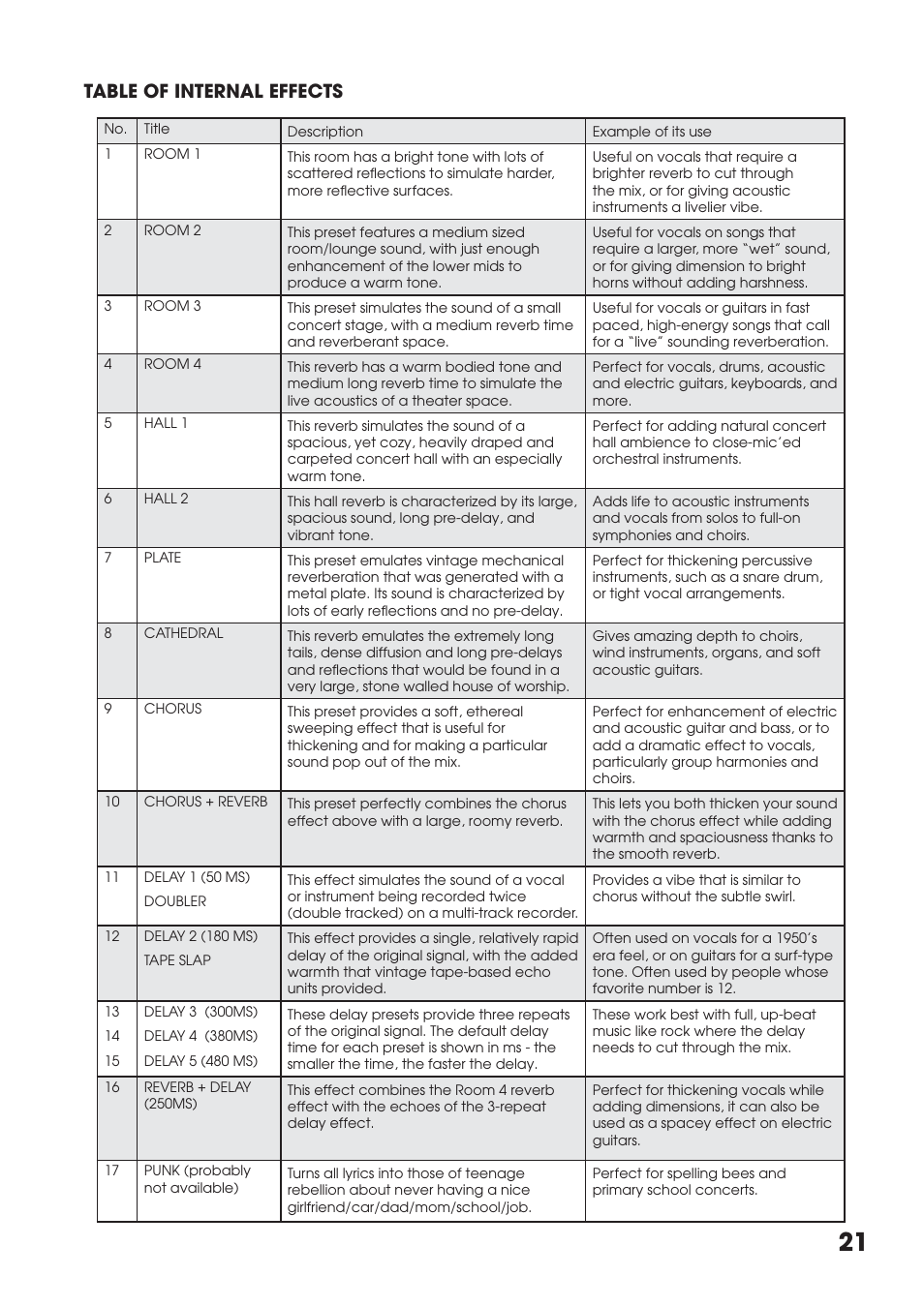 Table of internal effects, Nal effects | Tapco MIX.FX MIX10FXP User Manual | Page 21 / 28