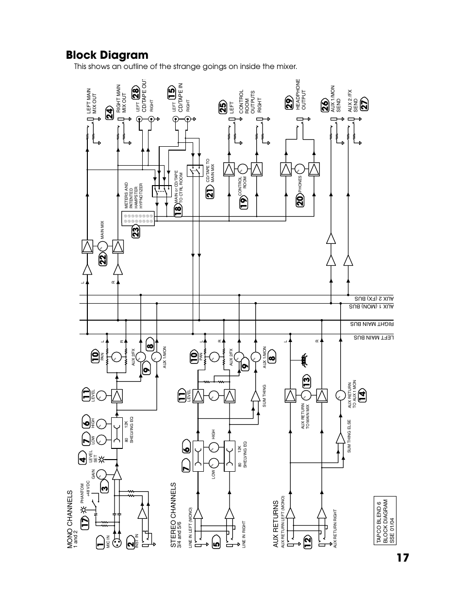 Block diagram, Block, Diagram | 17 block diagram | Tapco Blend 6 User Manual | Page 17 / 20