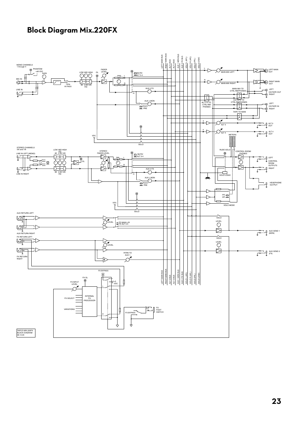 Block diagram mix.220fx | Tapco MIX.220FX User Manual | Page 23 / 28
