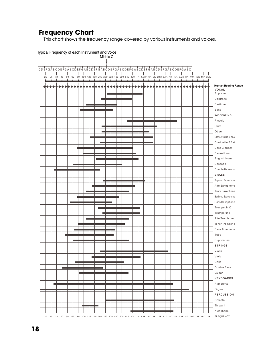 Frequency chart, 18 frequency chart, Typical frequency of each instrument and voice | Tapco T-231 User Manual | Page 18 / 20