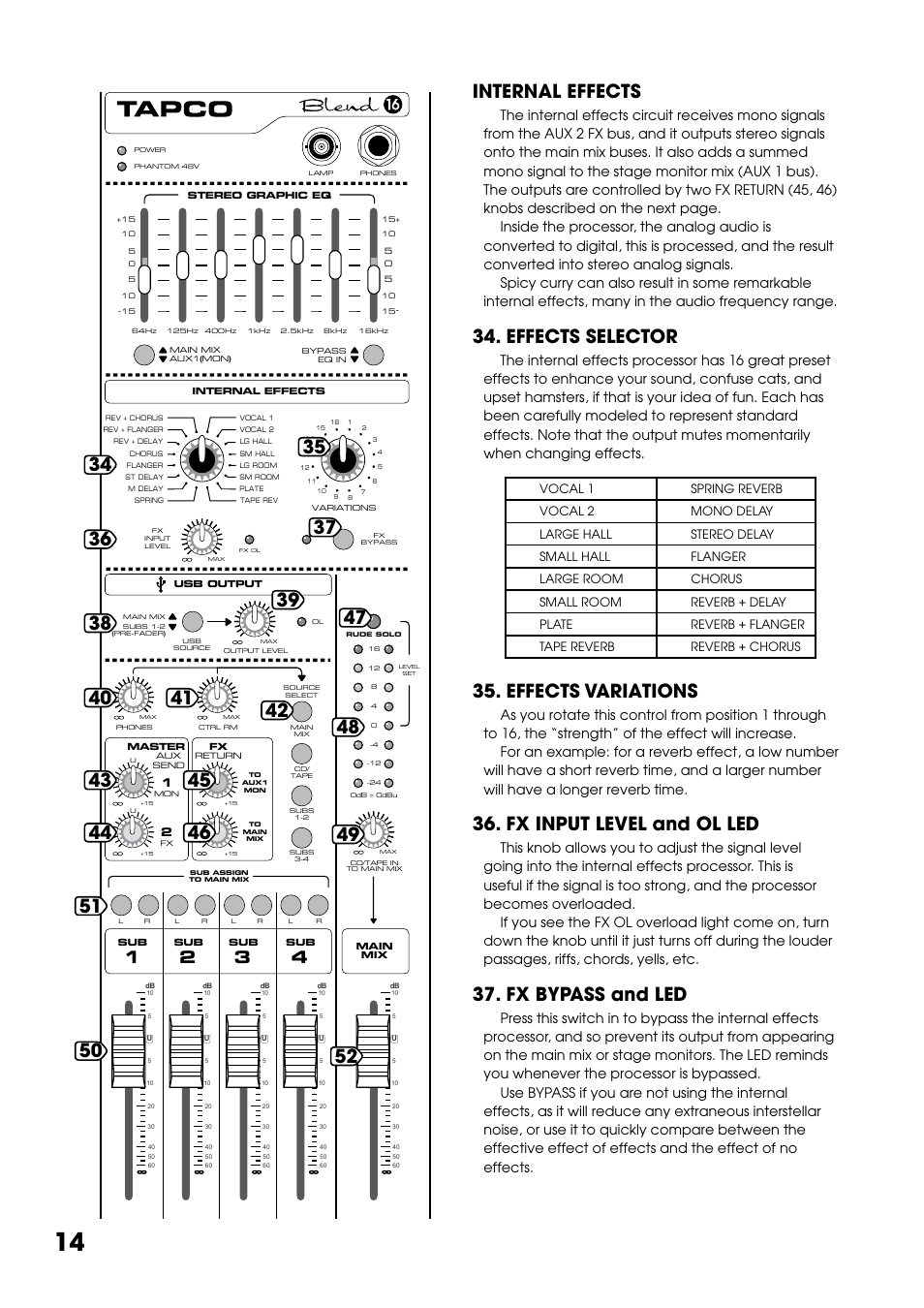 Internal effects, Effects selector, Effects variations | Fx input level and ol led, Fx bypass and led | Tapco Blend 16 User Manual | Page 14 / 28