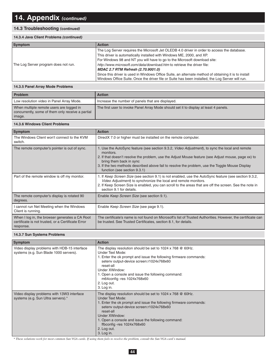 4 java client problems (continued), 5 panel array mode problems, 6 windows client problems | 7 sun systems problems, Appendix | Tripp Lite B020-016-17-IP User Manual | Page 44 / 45