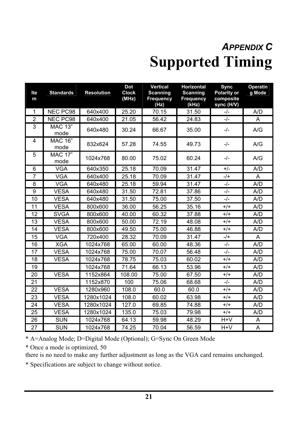 Supported timing, Ppendix | Tatung TLM1905 User Manual | Page 27 / 28