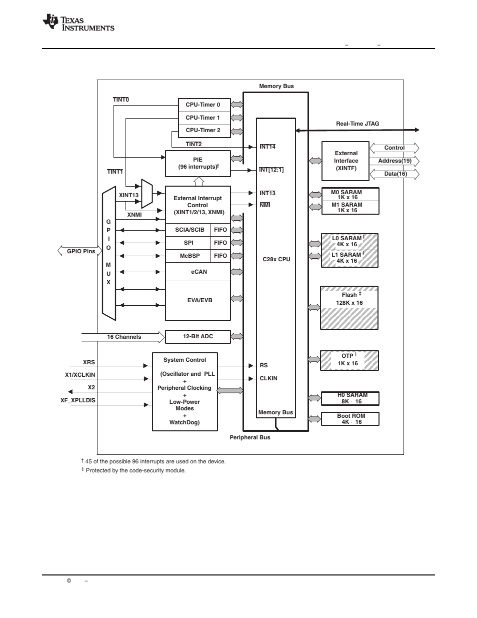 3 functional overview, 3functional overview, Figure 3-1. functional block diagram | Texas Instruments Digital Signal Processor SM320F2812-HT User Manual | Page 25 / 153