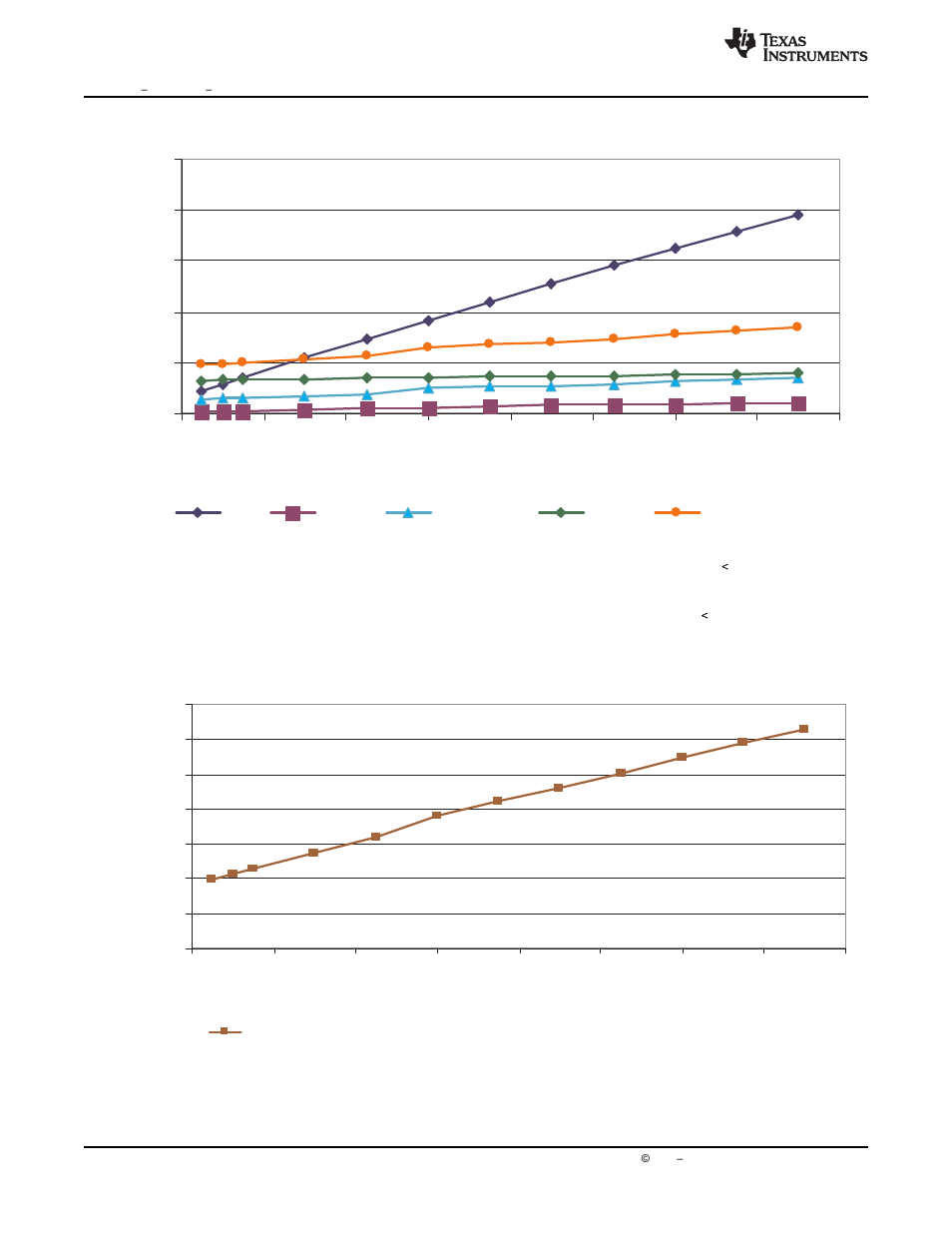 5 current consumption graphs | Texas Instruments Digital Signal Processor SM320F2812-HT User Manual | Page 88 / 153