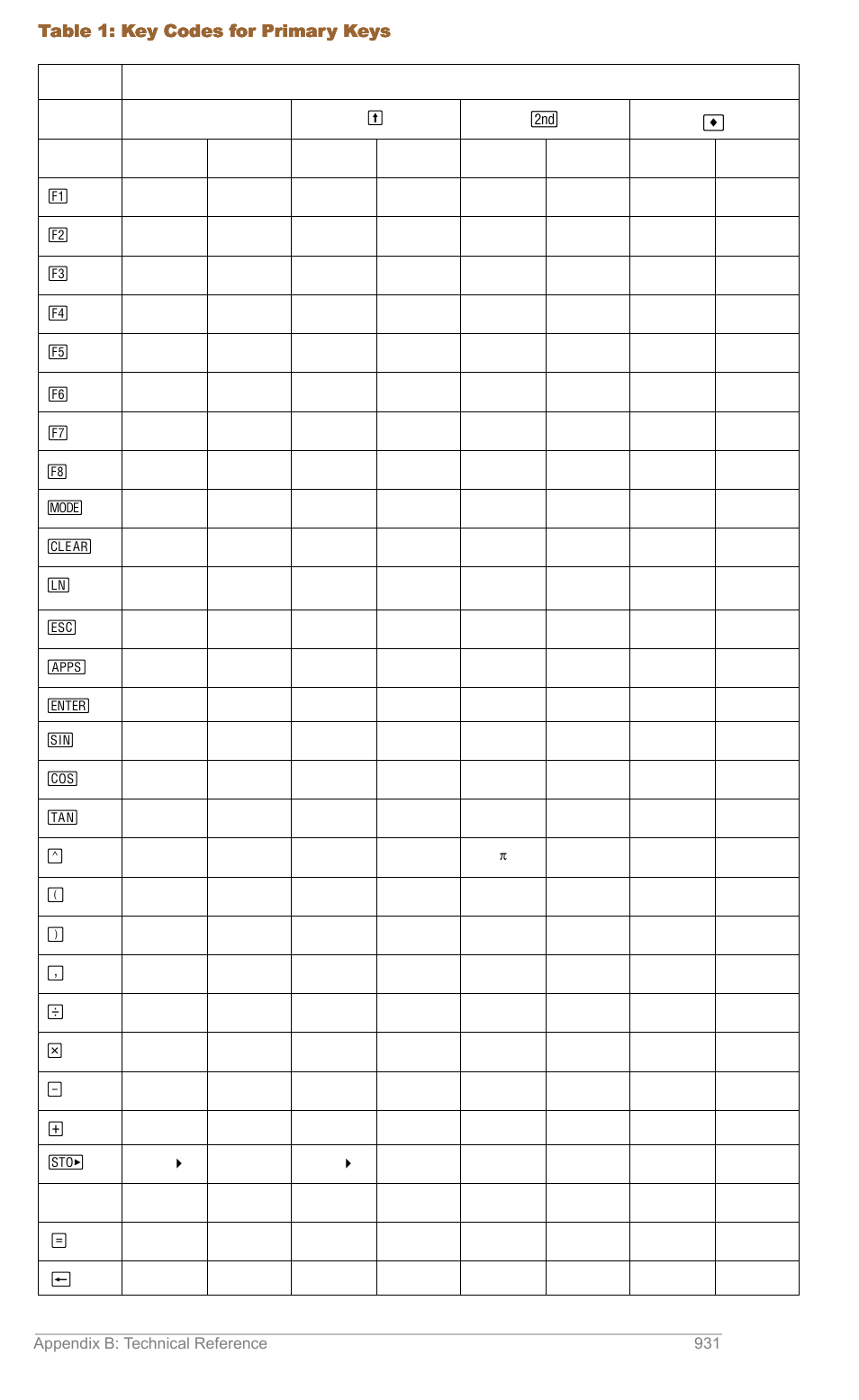 Table 1: key codes for primary keys | Texas Instruments TITANIUM TI-89 User Manual | Page 930 / 1008