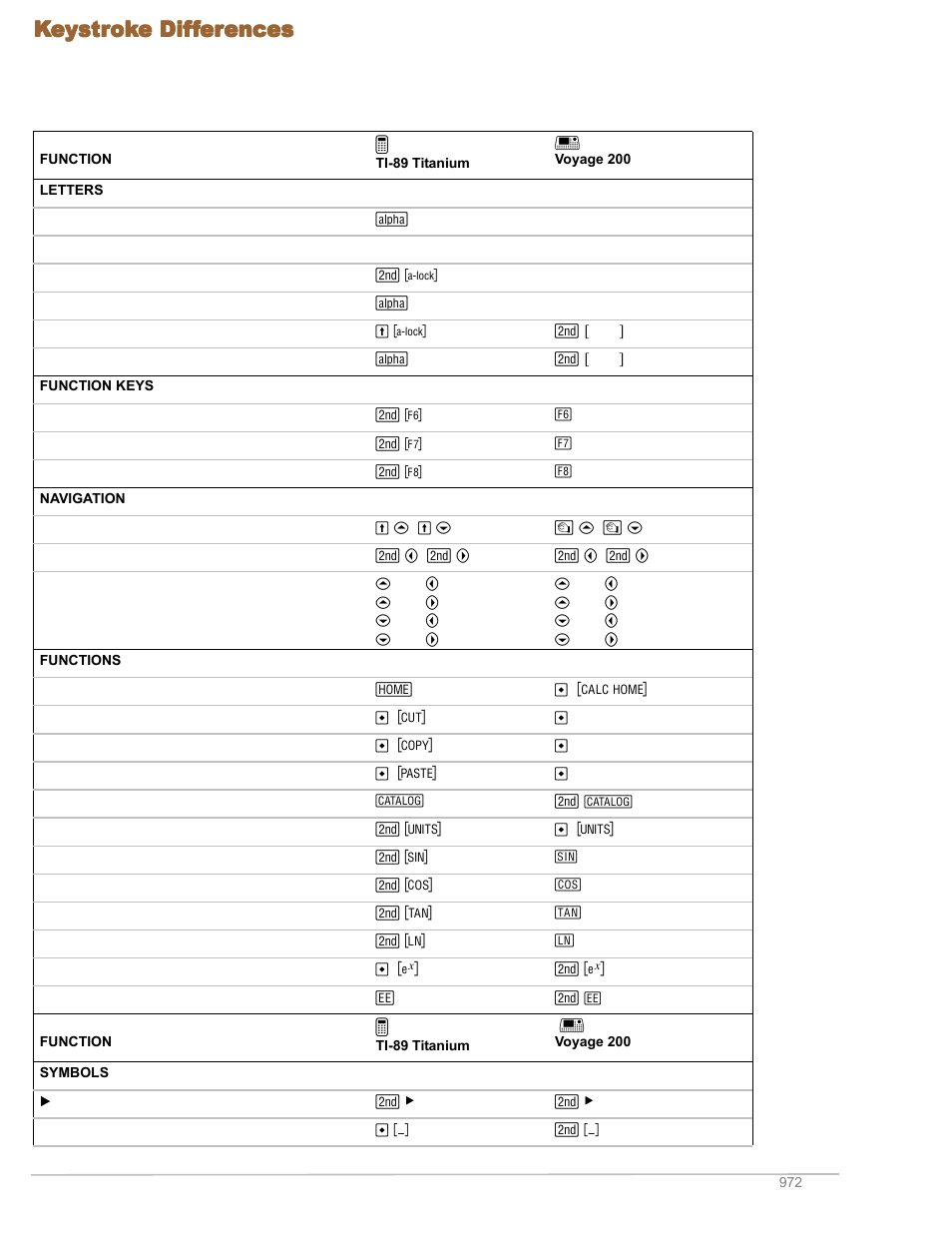 Keystroke differences | Texas Instruments TITANIUM TI-89 User Manual | Page 969 / 1008