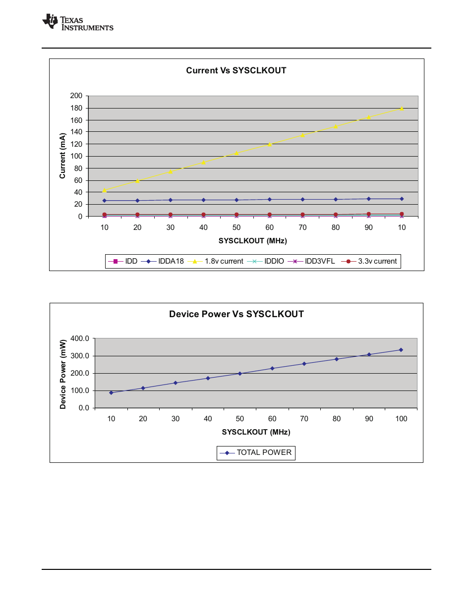 Texas Instruments TMS320F2802 User Manual | Page 101 / 147