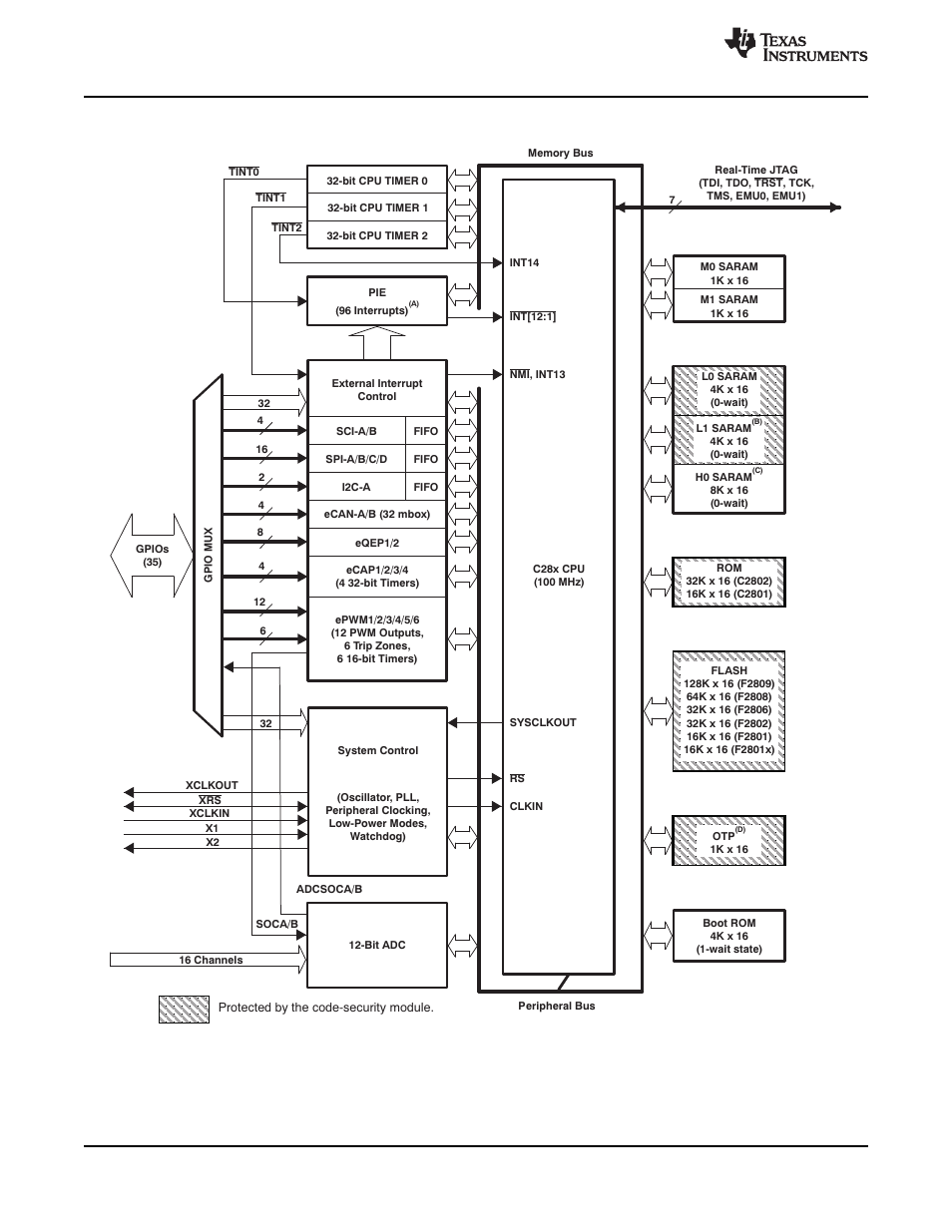 3 functional overview, 3functional overview, Figure 3-1. functional block diagram | Texas Instruments TMS320F2802 User Manual | Page 24 / 147