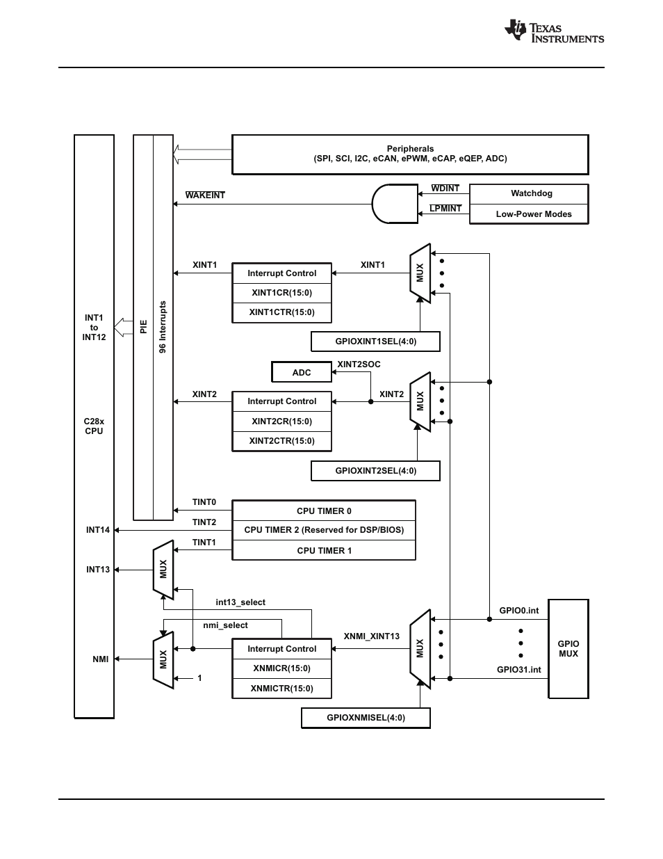 Figure 3-7 | Texas Instruments TMS320F2802 User Manual | Page 42 / 147