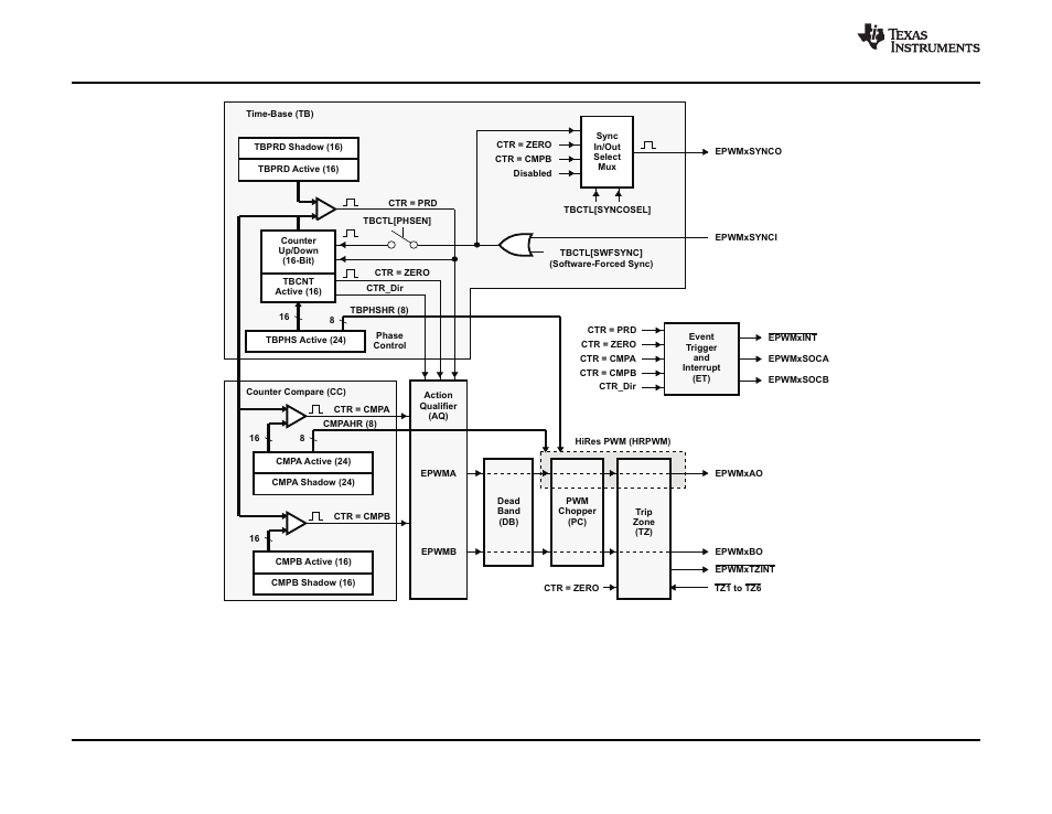 Texas Instruments TMS320F2802 User Manual | Page 56 / 147