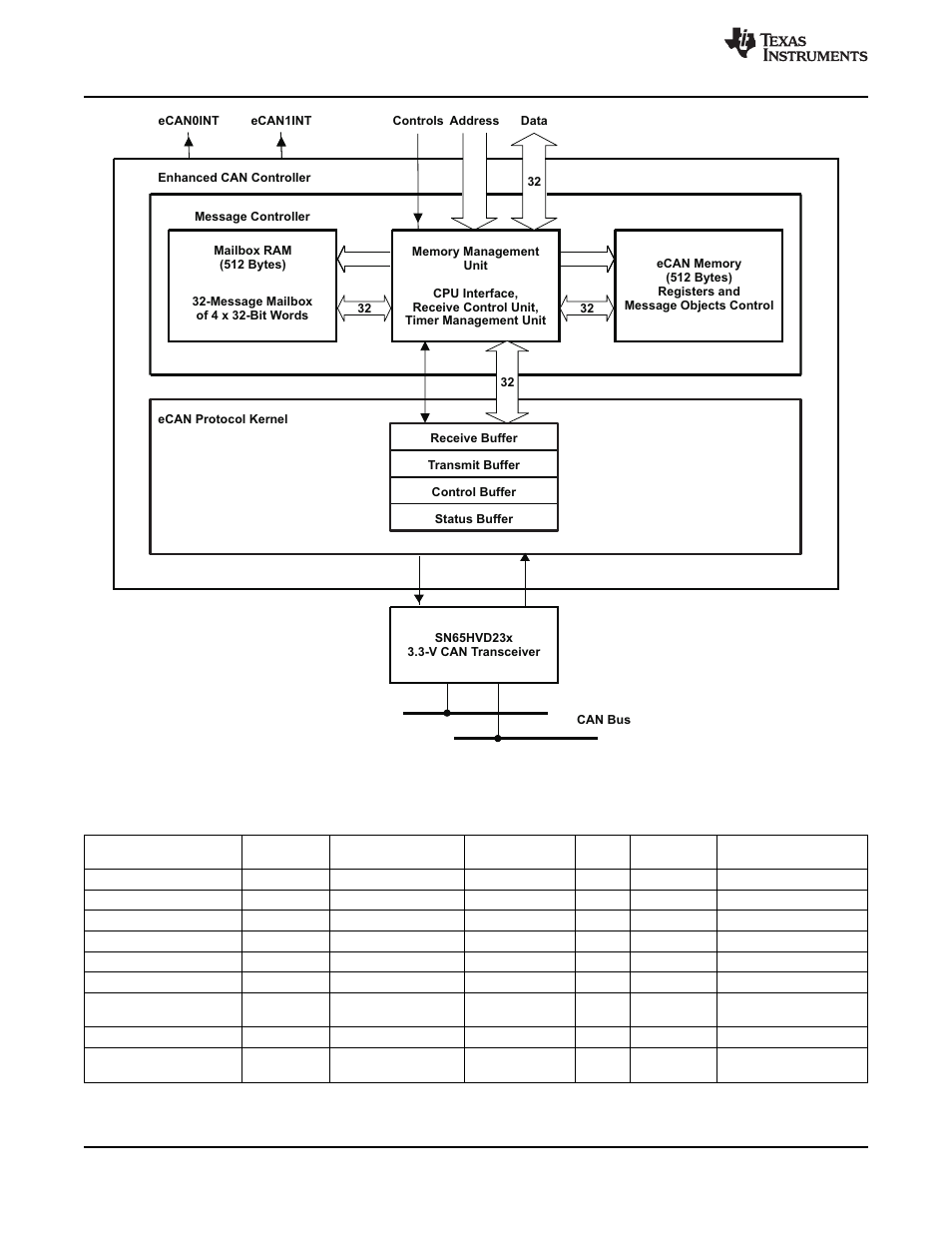 Texas Instruments TMS320F2802 User Manual | Page 68 / 147