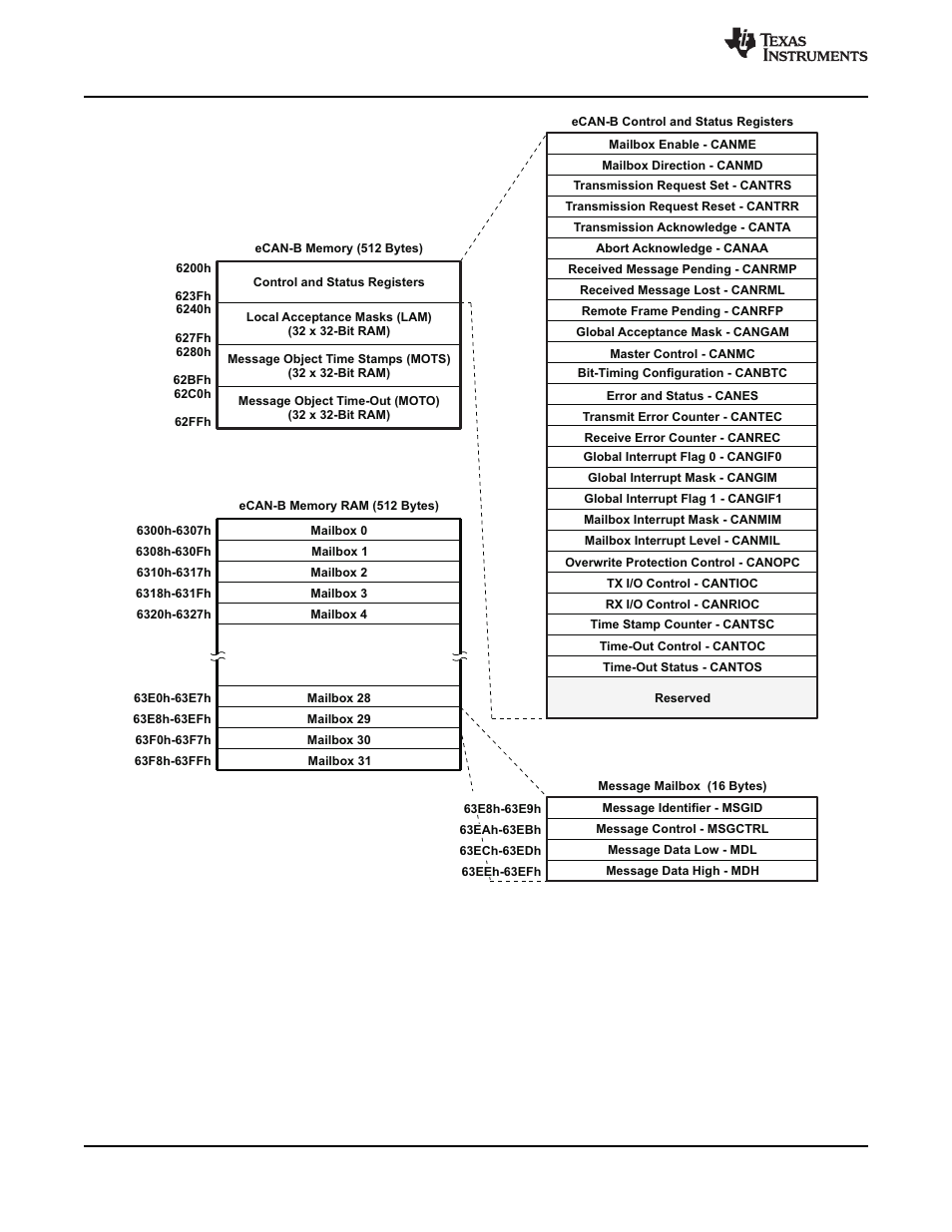 Texas Instruments TMS320F2802 User Manual | Page 70 / 147