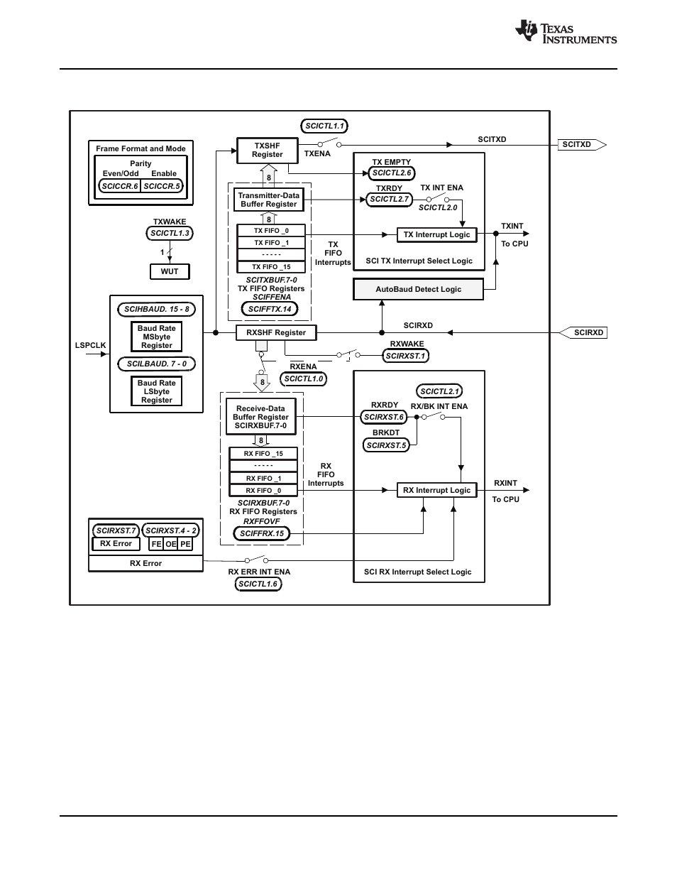 Texas Instruments TMS320F2802 User Manual | Page 74 / 147