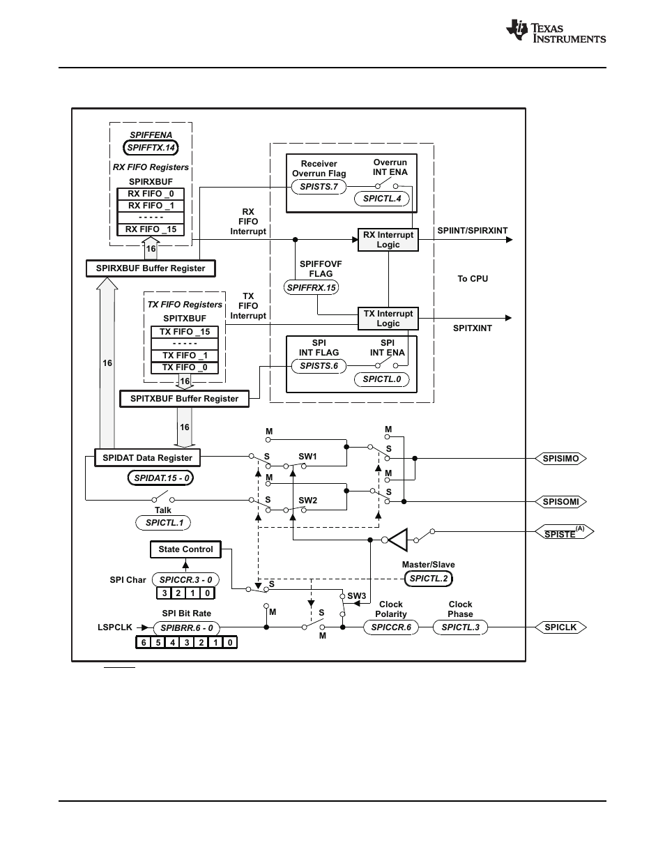 Texas Instruments TMS320F2802 User Manual | Page 78 / 147