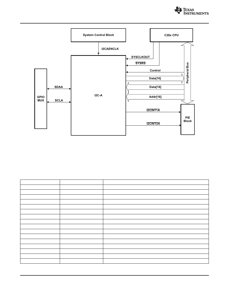 Texas Instruments TMS320F2802 User Manual | Page 80 / 147