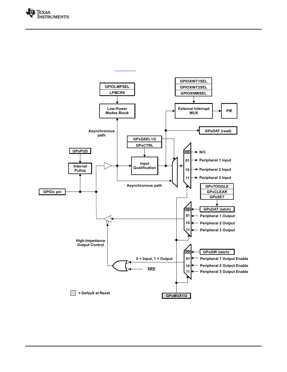 11 gpio mux | Texas Instruments TMS320F2802 User Manual | Page 81 / 147