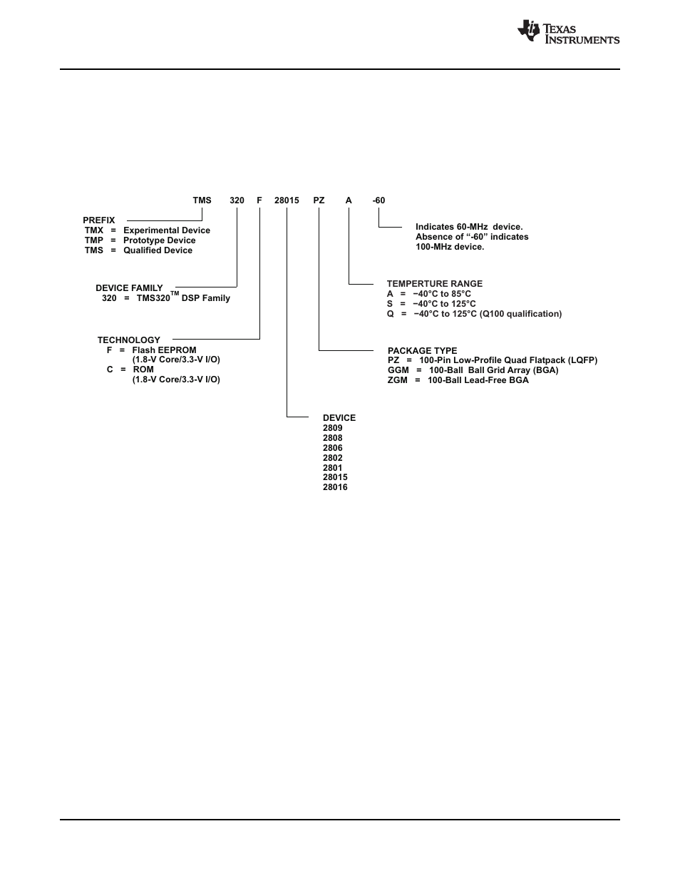 Texas Instruments TMS320F2802 User Manual | Page 86 / 147