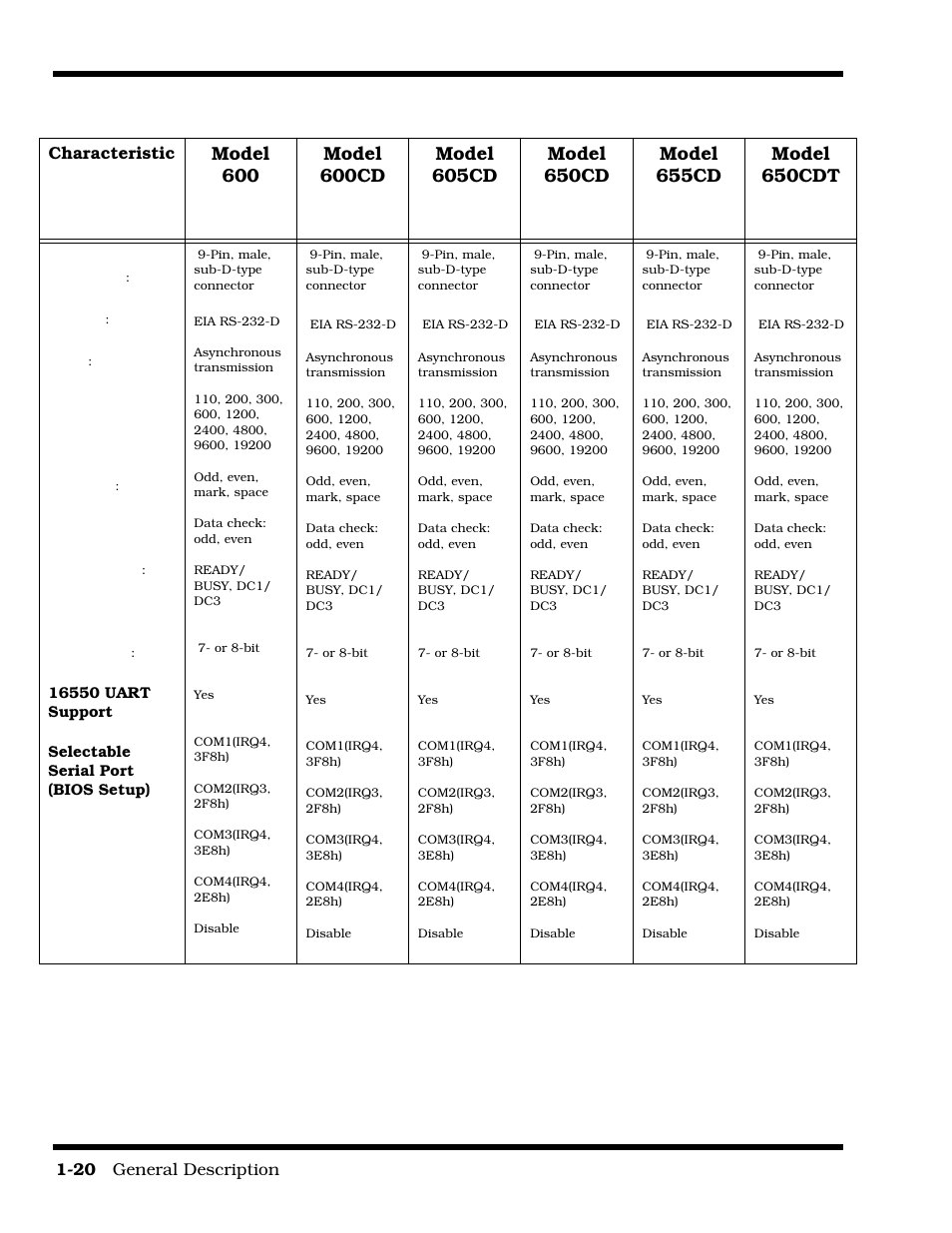 Method, Type, Bits per second | Parity: transmit, Receive, Line control, Data word | Texas Instruments 60X User Manual | Page 28 / 212