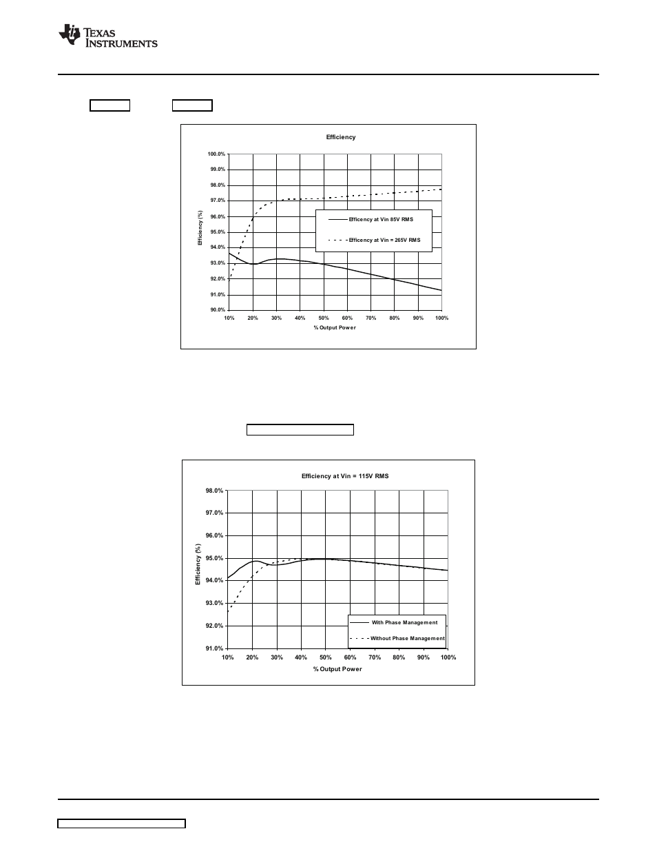 6 typical performance data, 6typical performance data, And 265v | And 230 v, With and without phase management, Typical performance data | Texas Instruments UCC28060EVM User Manual | Page 5 / 15