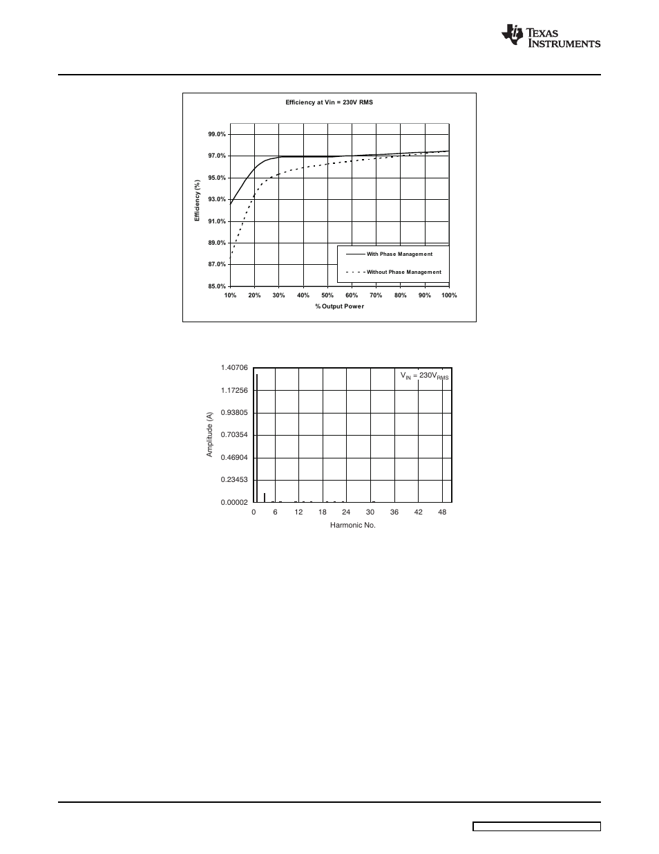 Figure 6. efficiency at 230 v, Typical performance data | Texas Instruments UCC28060EVM User Manual | Page 6 / 15