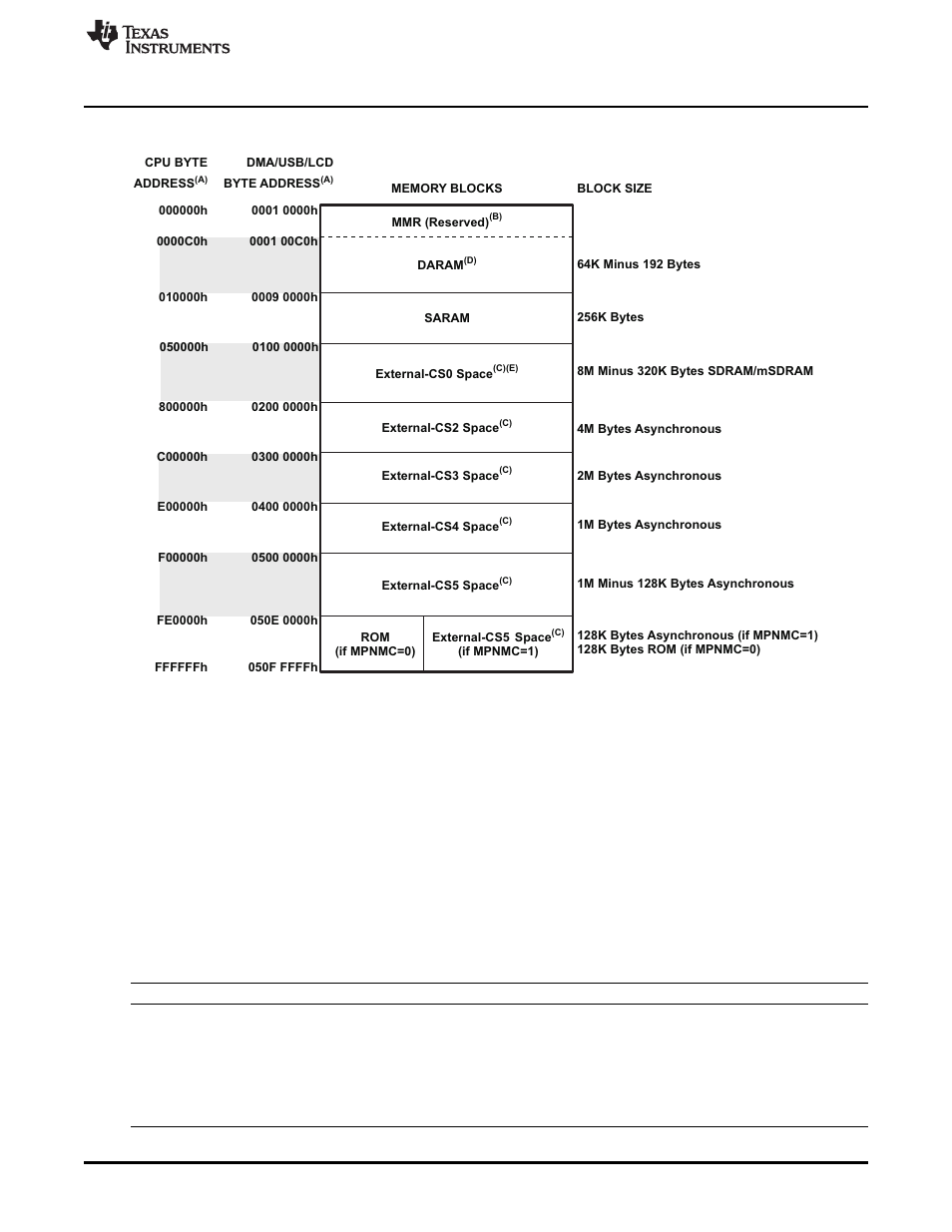 1 on-chip dual-access ram (daram) | Texas Instruments TMS3320C5515 User Manual | Page 17 / 78