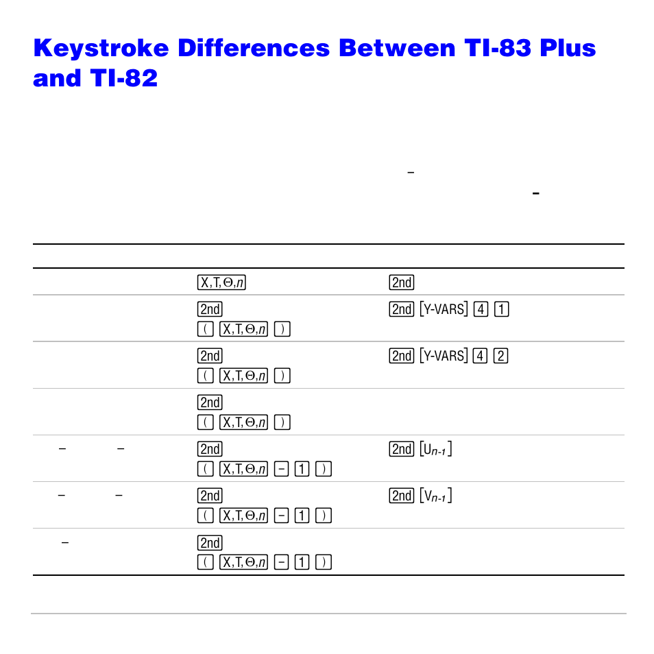 Sequence keystroke changes, Keystroke differences between ti-83 plus and ti-82 | Texas Instruments TI-83 PLUS User Manual | Page 205 / 827