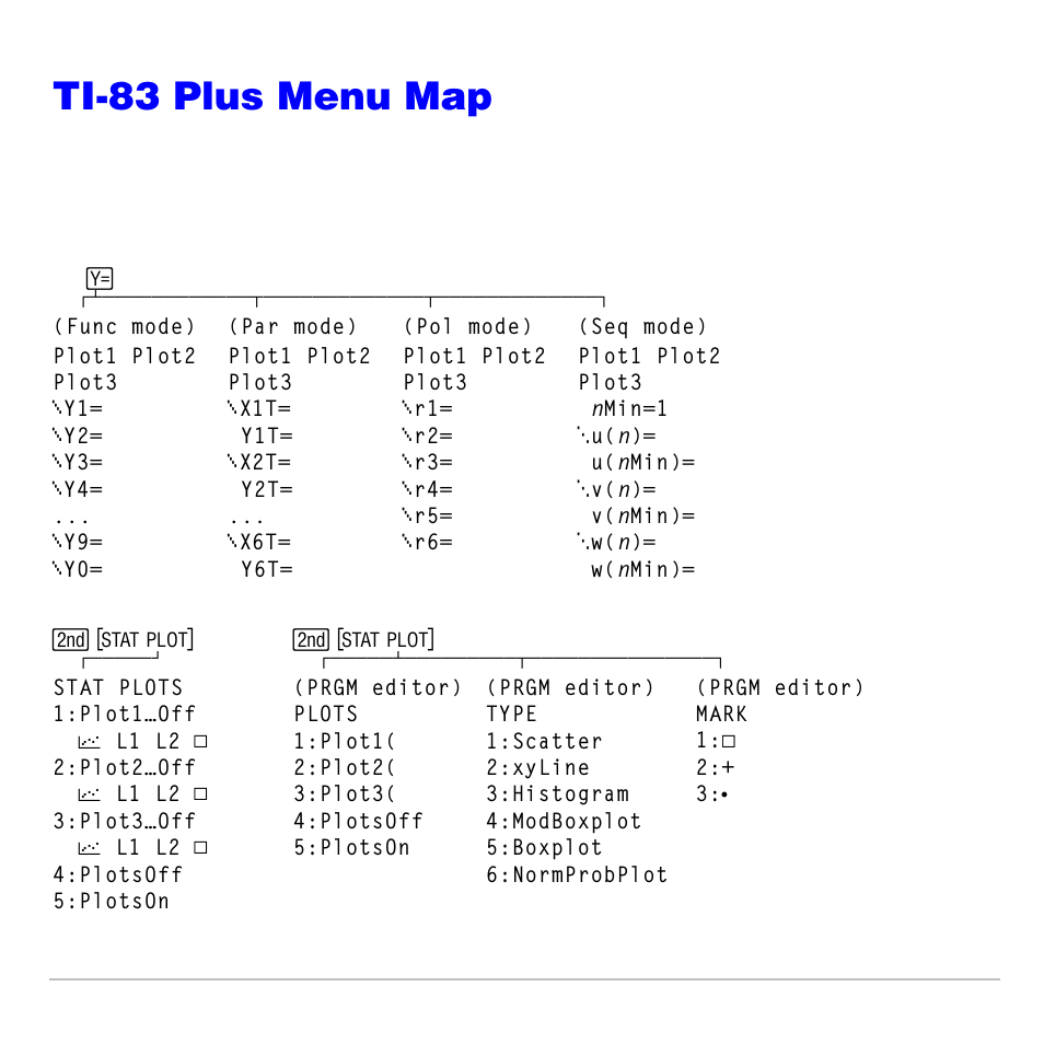 Ti-83 plus menu map, Menu maps | Texas Instruments TI-83 PLUS User Manual | Page 701 / 827
