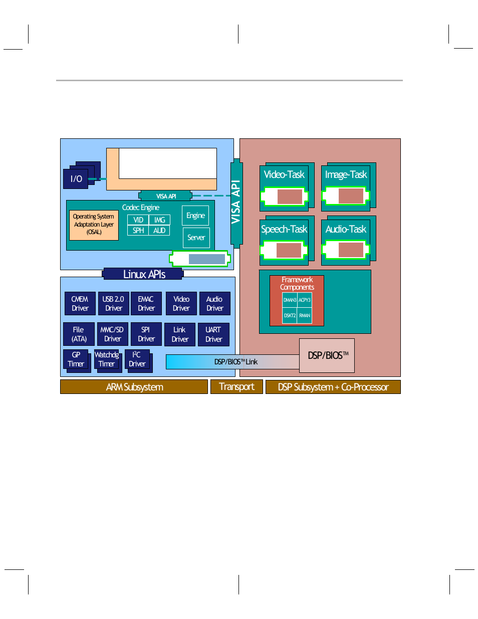 Visa apivisa api, Linux apis, Arm subsystem dsp subsystem + co-processor | Transport, Dsp/bios | Texas Instruments TMS320DM6446 DVEVM v2.0 User Manual | Page 36 / 76